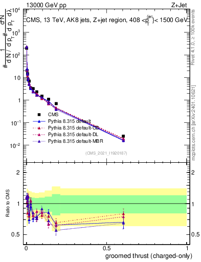 Plot of j.thrust.gc in 13000 GeV pp collisions