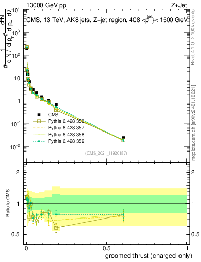 Plot of j.thrust.gc in 13000 GeV pp collisions