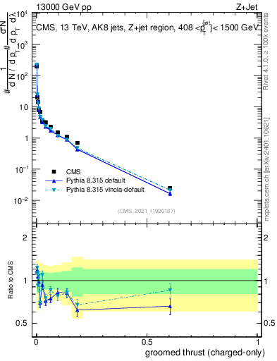 Plot of j.thrust.gc in 13000 GeV pp collisions