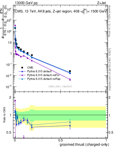 Plot of j.thrust.gc in 13000 GeV pp collisions
