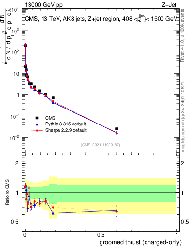 Plot of j.thrust.gc in 13000 GeV pp collisions