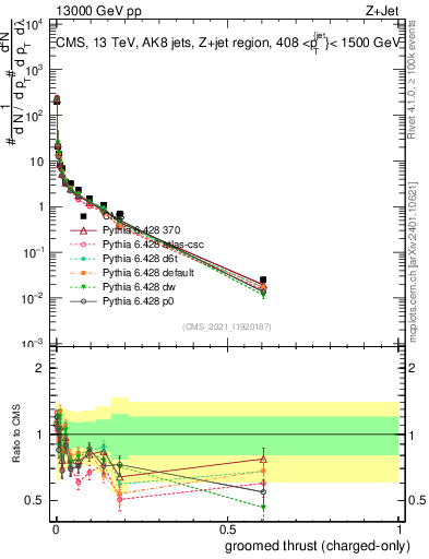 Plot of j.thrust.gc in 13000 GeV pp collisions