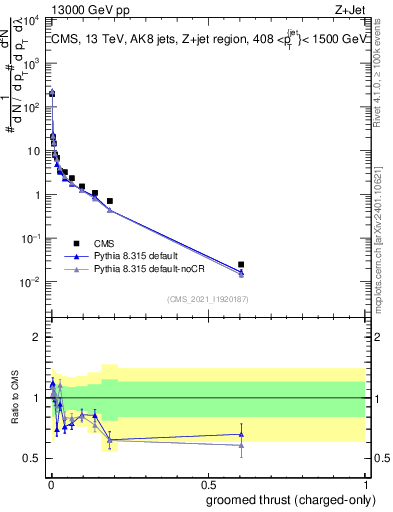 Plot of j.thrust.gc in 13000 GeV pp collisions