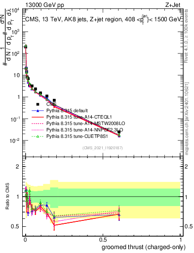 Plot of j.thrust.gc in 13000 GeV pp collisions
