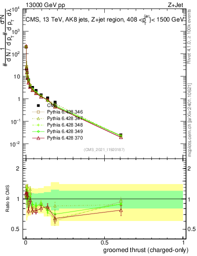 Plot of j.thrust.gc in 13000 GeV pp collisions