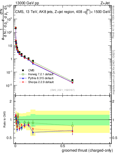 Plot of j.thrust.gc in 13000 GeV pp collisions