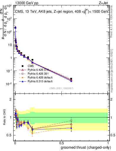 Plot of j.thrust.gc in 13000 GeV pp collisions
