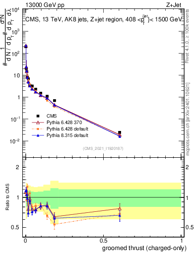 Plot of j.thrust.gc in 13000 GeV pp collisions