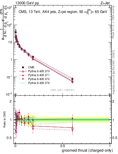 Plot of j.thrust.gc in 13000 GeV pp collisions