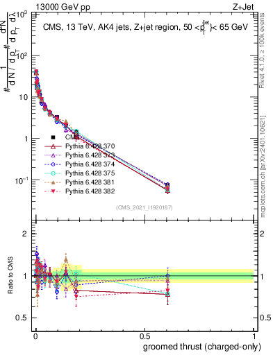 Plot of j.thrust.gc in 13000 GeV pp collisions
