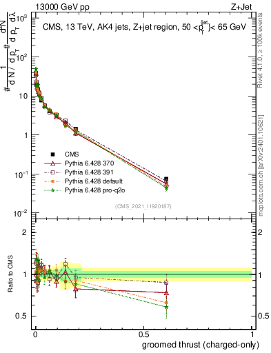 Plot of j.thrust.gc in 13000 GeV pp collisions