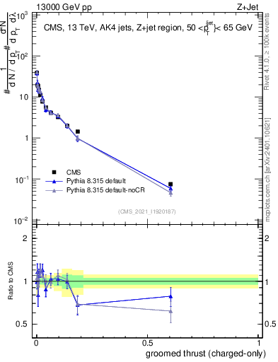 Plot of j.thrust.gc in 13000 GeV pp collisions