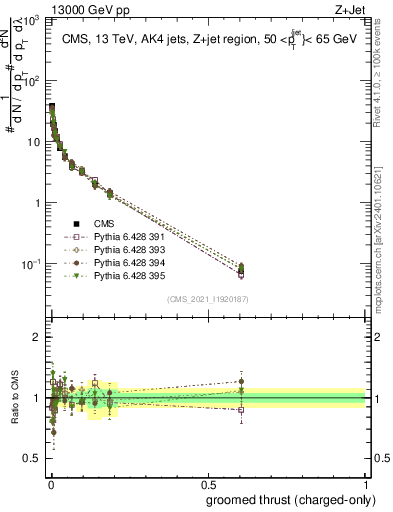 Plot of j.thrust.gc in 13000 GeV pp collisions
