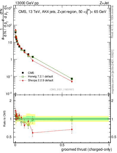 Plot of j.thrust.gc in 13000 GeV pp collisions