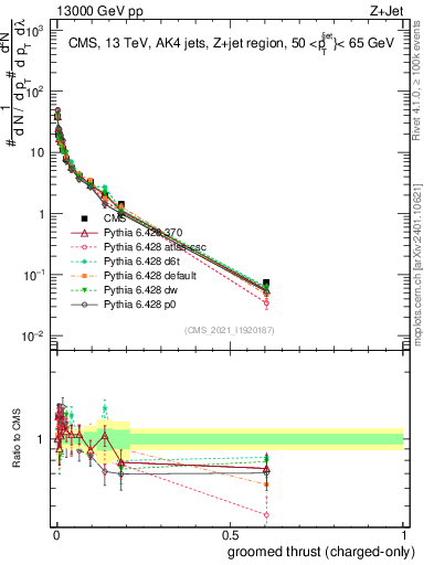 Plot of j.thrust.gc in 13000 GeV pp collisions