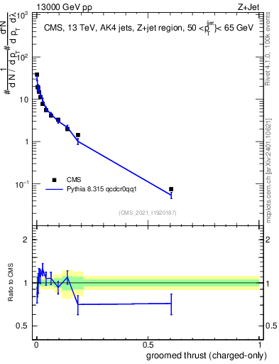 Plot of j.thrust.gc in 13000 GeV pp collisions