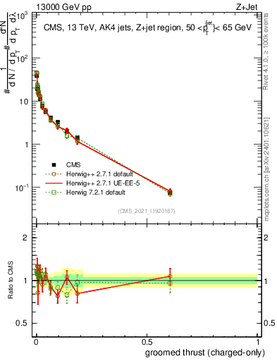 Plot of j.thrust.gc in 13000 GeV pp collisions
