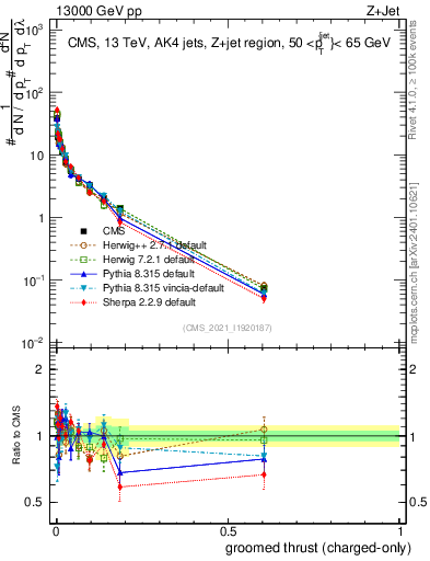 Plot of j.thrust.gc in 13000 GeV pp collisions
