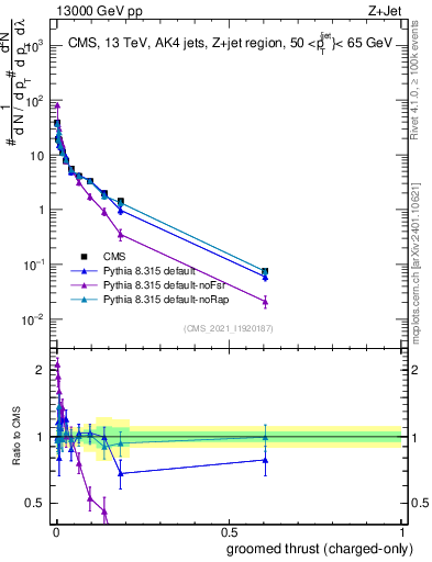 Plot of j.thrust.gc in 13000 GeV pp collisions