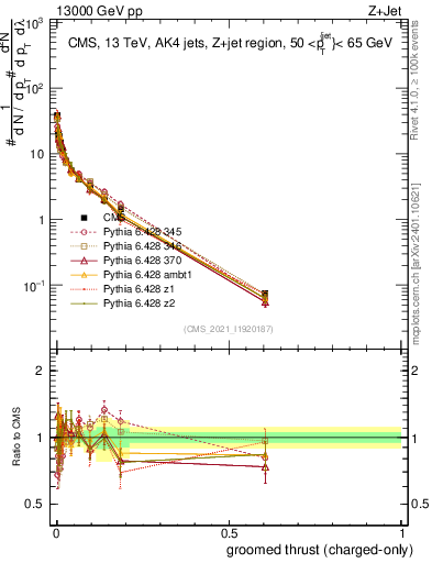 Plot of j.thrust.gc in 13000 GeV pp collisions