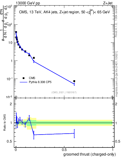 Plot of j.thrust.gc in 13000 GeV pp collisions