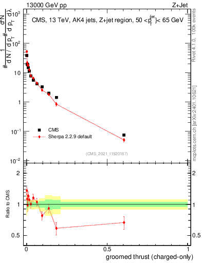 Plot of j.thrust.gc in 13000 GeV pp collisions