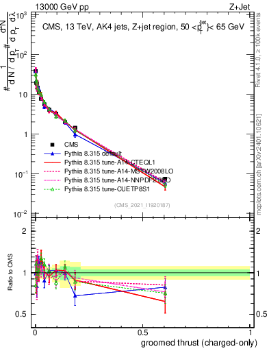Plot of j.thrust.gc in 13000 GeV pp collisions