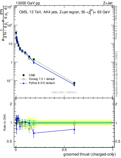 Plot of j.thrust.gc in 13000 GeV pp collisions