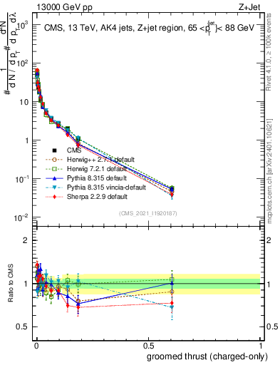 Plot of j.thrust.gc in 13000 GeV pp collisions