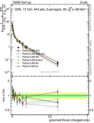 Plot of j.thrust.gc in 13000 GeV pp collisions