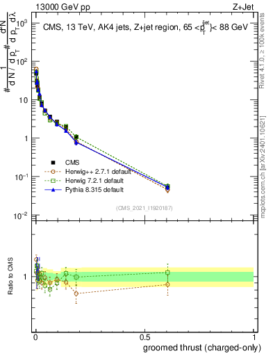 Plot of j.thrust.gc in 13000 GeV pp collisions