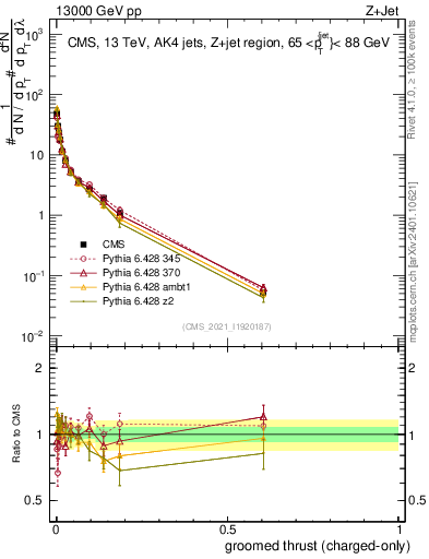 Plot of j.thrust.gc in 13000 GeV pp collisions