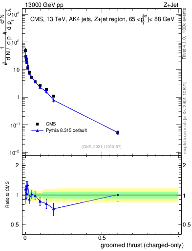 Plot of j.thrust.gc in 13000 GeV pp collisions