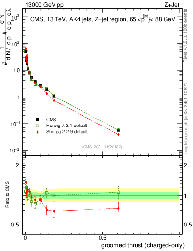 Plot of j.thrust.gc in 13000 GeV pp collisions