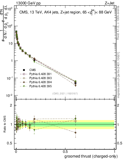 Plot of j.thrust.gc in 13000 GeV pp collisions