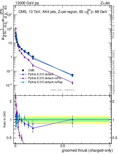 Plot of j.thrust.gc in 13000 GeV pp collisions