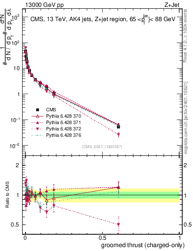 Plot of j.thrust.gc in 13000 GeV pp collisions