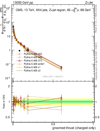 Plot of j.thrust.gc in 13000 GeV pp collisions