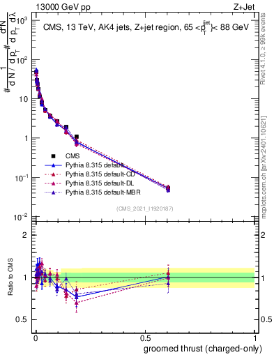 Plot of j.thrust.gc in 13000 GeV pp collisions