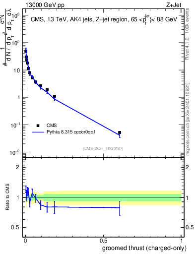Plot of j.thrust.gc in 13000 GeV pp collisions