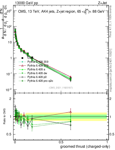 Plot of j.thrust.gc in 13000 GeV pp collisions