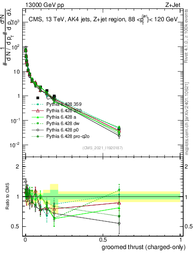 Plot of j.thrust.gc in 13000 GeV pp collisions