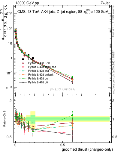 Plot of j.thrust.gc in 13000 GeV pp collisions