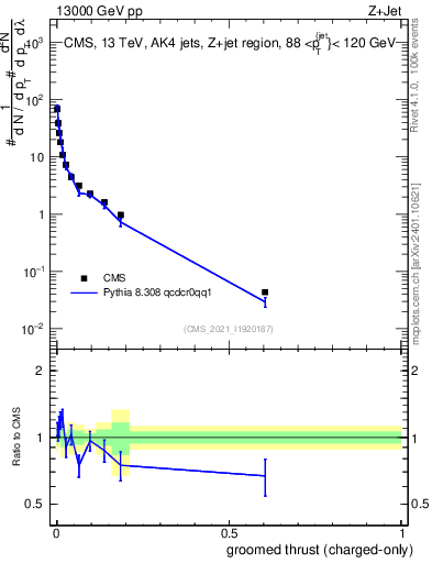 Plot of j.thrust.gc in 13000 GeV pp collisions