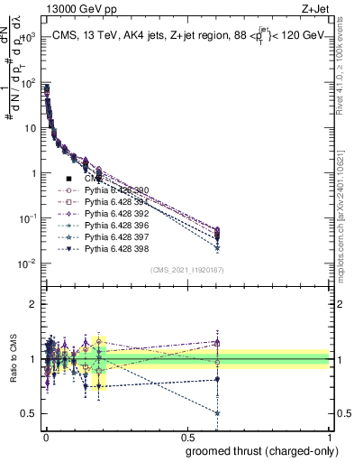 Plot of j.thrust.gc in 13000 GeV pp collisions