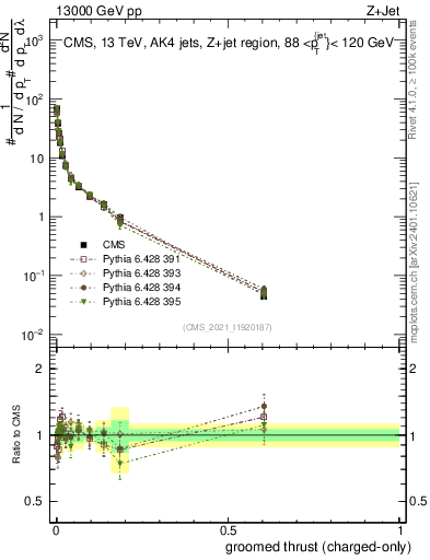 Plot of j.thrust.gc in 13000 GeV pp collisions