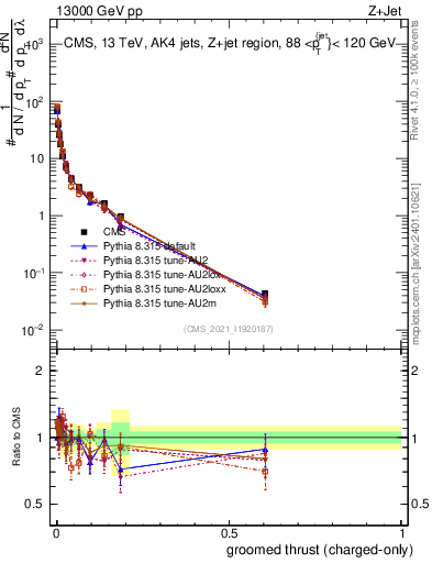 Plot of j.thrust.gc in 13000 GeV pp collisions