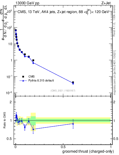 Plot of j.thrust.gc in 13000 GeV pp collisions