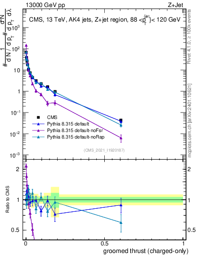 Plot of j.thrust.gc in 13000 GeV pp collisions