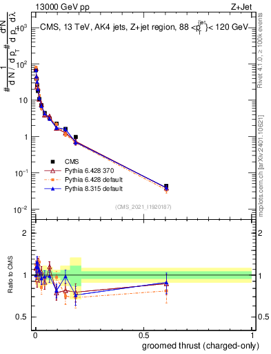 Plot of j.thrust.gc in 13000 GeV pp collisions